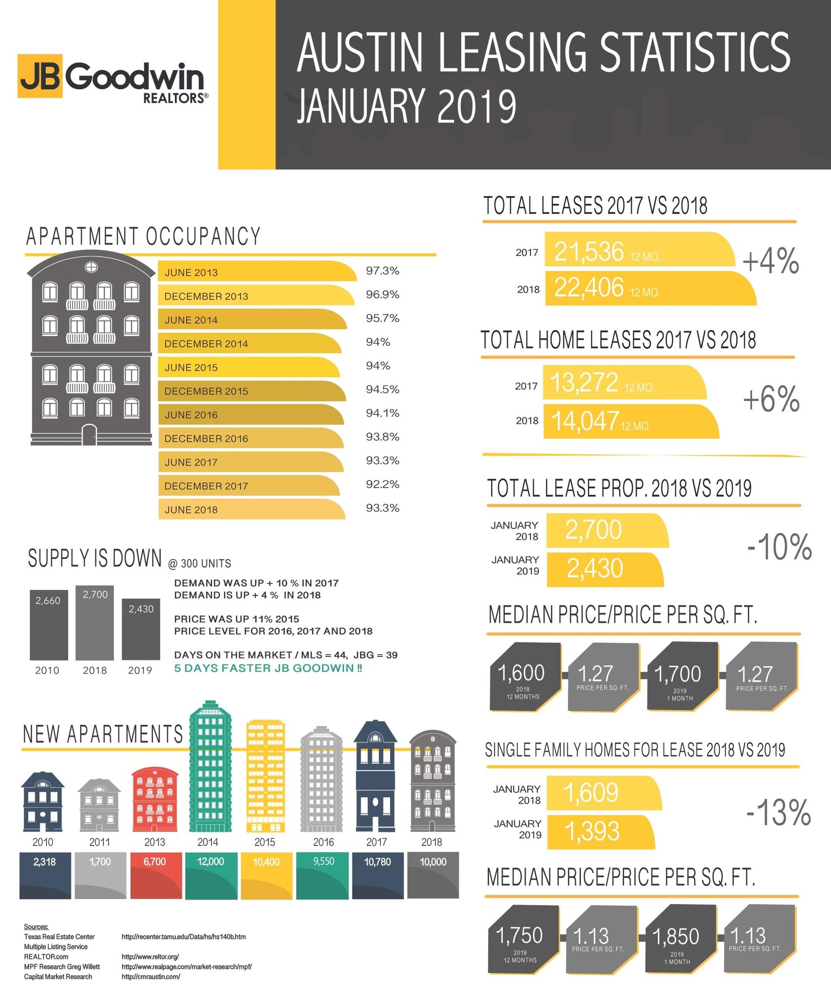 austin mls leasing stats - January 2019